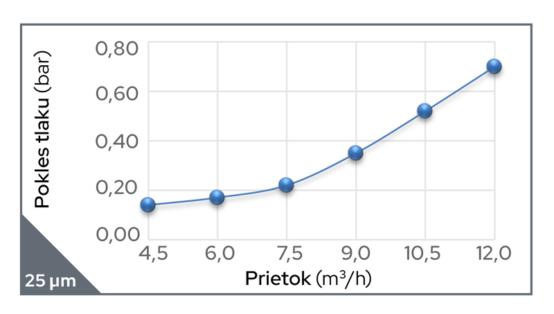 Prietok pri poklese tlaku filtra Cintropur NW280 s 25 mikrónovou filtráciou