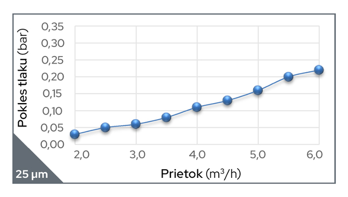Prietok pri poklese tlaku filtra Cintropur NW25 s 25 mikrónovou filtráciou