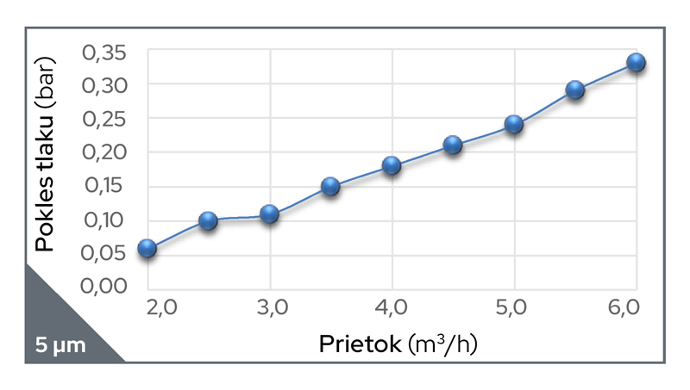 Prietok pri poklese tlaku filtra Cintropur NW25 s 5 mikrónovou filtráciou