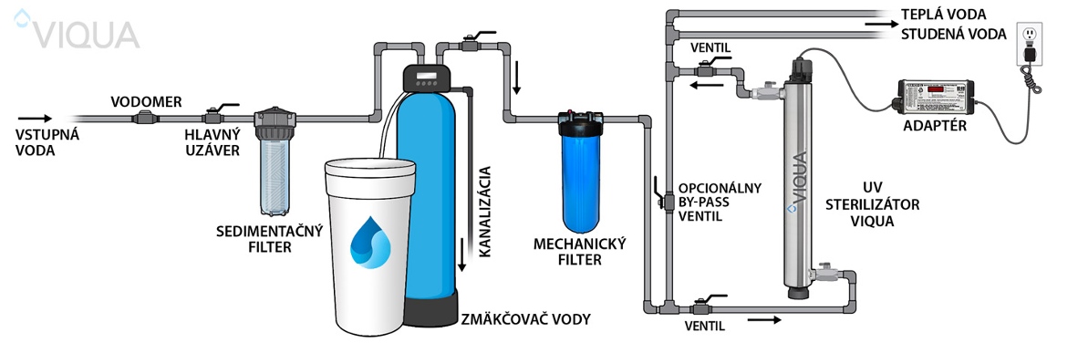 Úprava vody UV dezinfekciou - ilustrácia