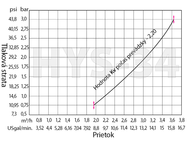 Prietokový grafikon riadiacej hlavy HYS-34