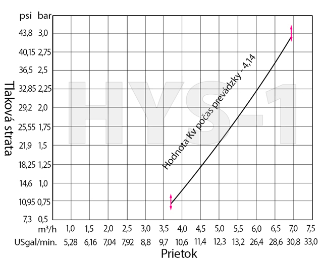 Prietokový grafikon riadiacej hlavy HYS-1