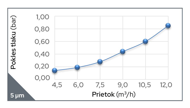 Prietok pri poklese tlaku filtra Cintropur NW280 s 5 mikrónovou filtráciou