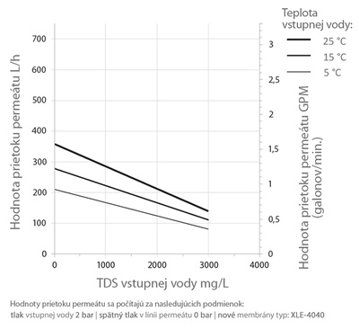 Grafikon prietoku permeátu reverznej osmózy HyRO 1.0 ELITE
