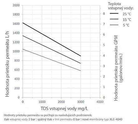Grafikon prietoku permeátu reverznej osmózy HyRO 4.0 ELITE