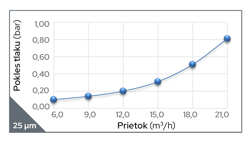 Prietok pri poklese tlaku filtra Cintropur NW400 s 25 mikrónovou filtráciou
