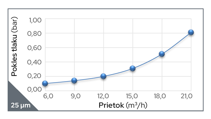 Průtok při poklesu tlaku filtru Cintropur NW400 s 25 mikronovou filtrací