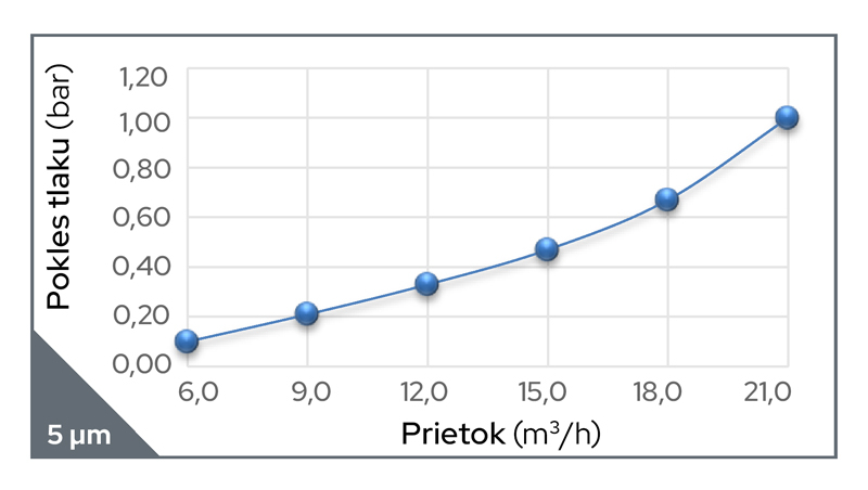 Průtok při poklesu tlaku filtru Cintropur NW400 s 5 mikronovou filtrací