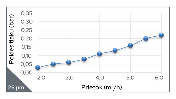 Průtok při poklesu tlaku filtru Cintropur NW25 s 25 mikronovou filtrací