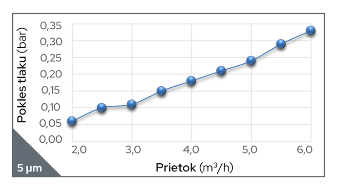 Průtok při poklesu tlaku filtru Cintropur NW25 s 5 mikronovou filtrací