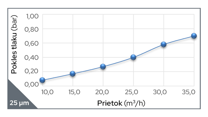 Prietok pri poklese tlaku filtra Cintropur NW500 s 25 mikrónovou filtráciou