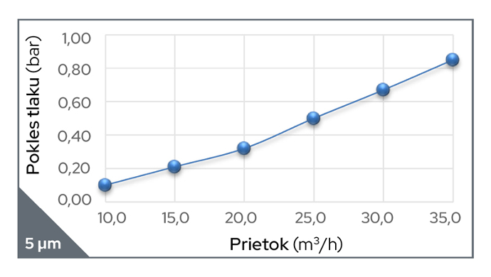 Prietok pri poklese tlaku filtra Cintropur NW500 s 5 mikrónovou filtráciou