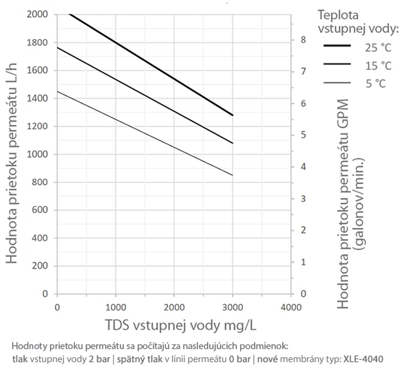 Grafikon prietoku permeátu reverznej osmózy HyRO 6.0 COMFORT