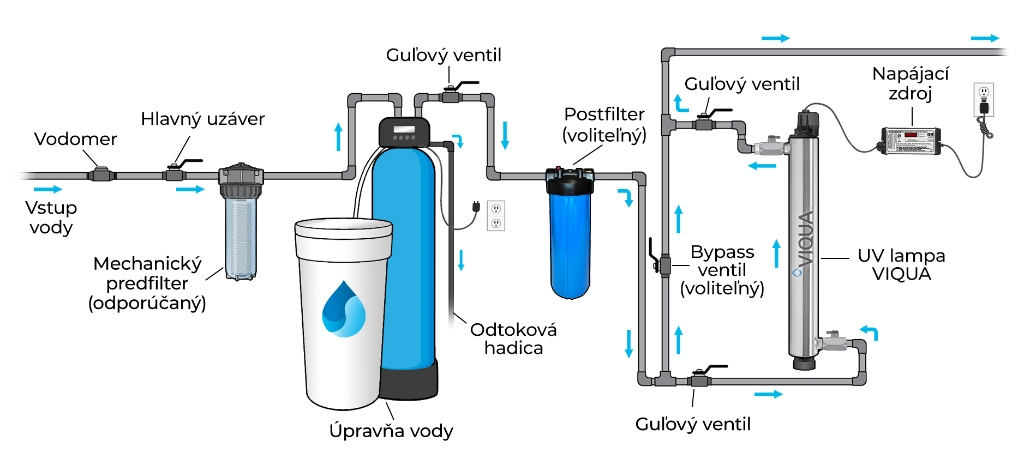 Úprava vody UV dezinfekciou,  ilustrácia