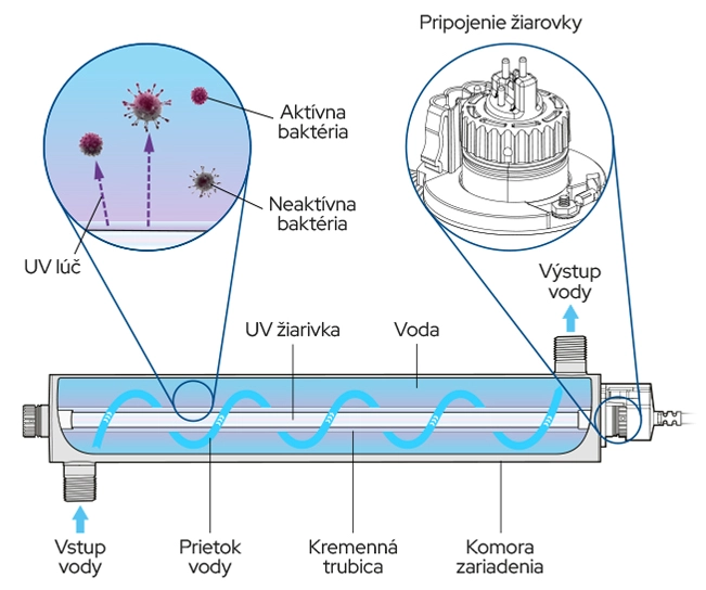 UV lampa VIQUA Ako funguje UV dezinfekcia vody