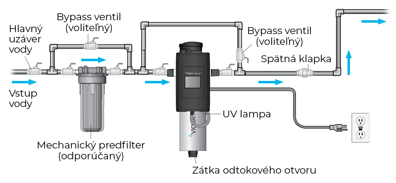 Inštalácia schéma UV lampy VIQUA Arros  UV lampy VIQUA Arros 9