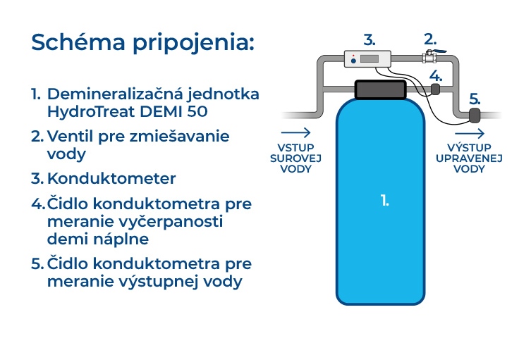 Schéma pripojenia demineralizačnej jednotky HydroTreat DEMI 50