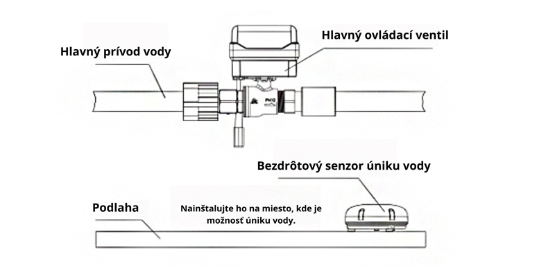 Montážna ilustrácia bezkáblového senzora pre detektor úniku vody HyWD