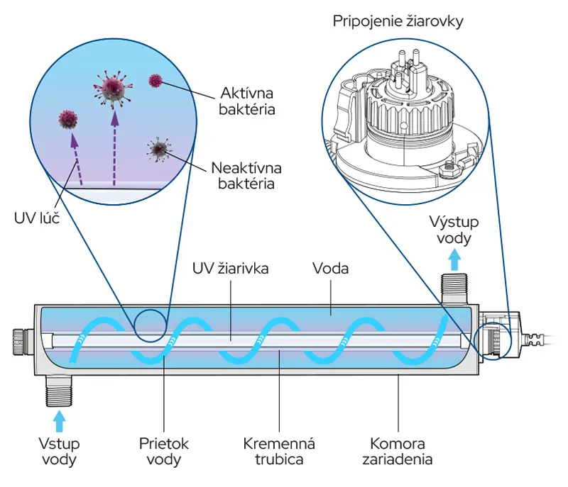 uv-dezinfekcia-vody-2.webp