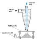 Hydrocyklon separátor piesku - VORTEX 3"