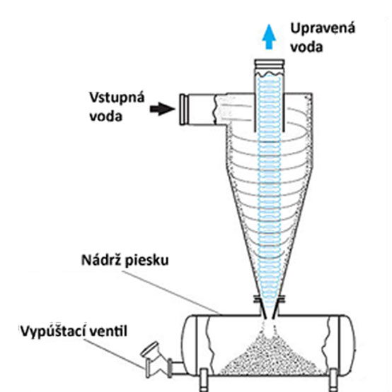 Hydrocyklon separátor piesku - VORTEX 4"